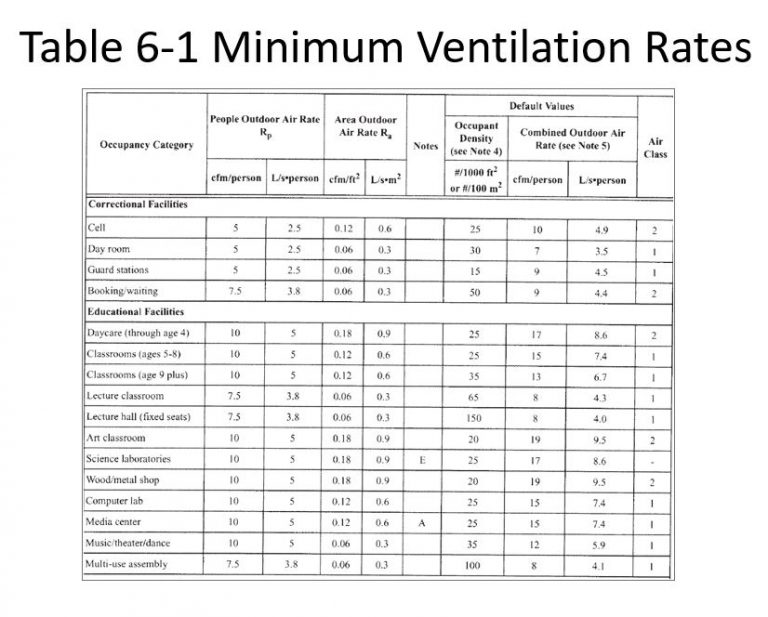 Ventilation Rate Chart 768x617 