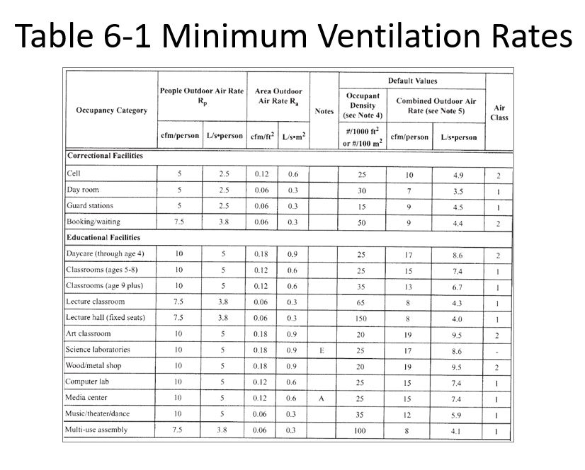 Ventilation Rates Table